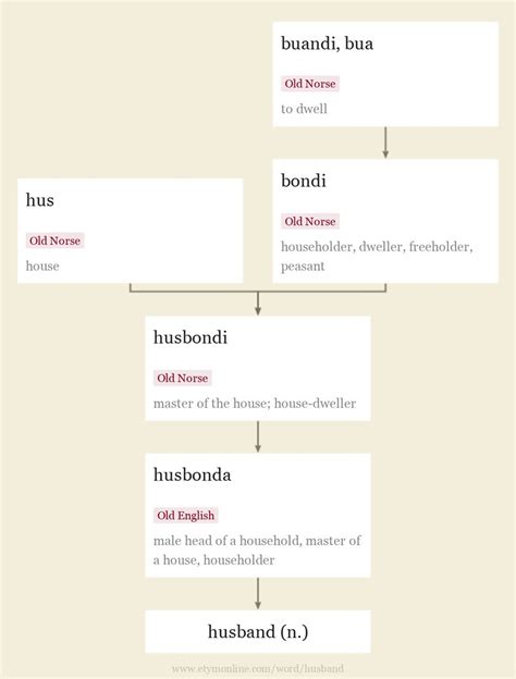 etymology of husband